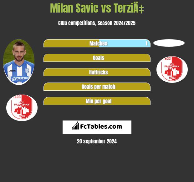 Milan Savic vs TerziÄ‡ h2h player stats