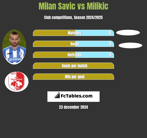 Milan Savic vs Milikic h2h player stats