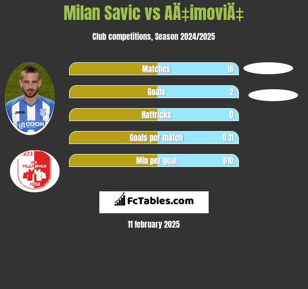 Milan Savic vs AÄ‡imoviÄ‡ h2h player stats