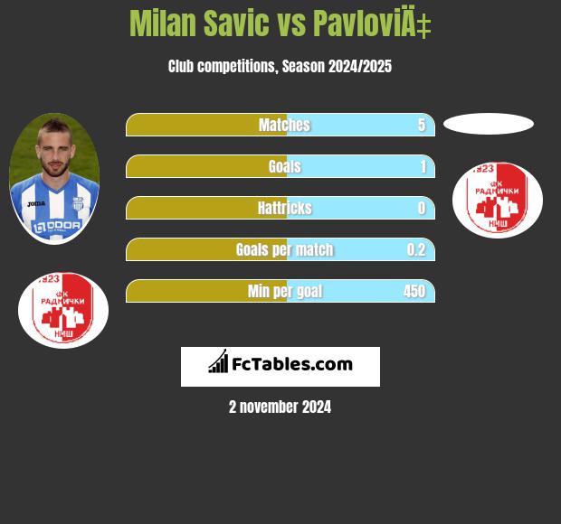 Milan Savic vs PavloviÄ‡ h2h player stats