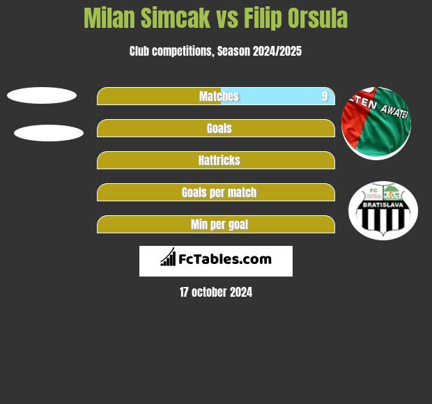 Milan Simcak vs Filip Orsula h2h player stats