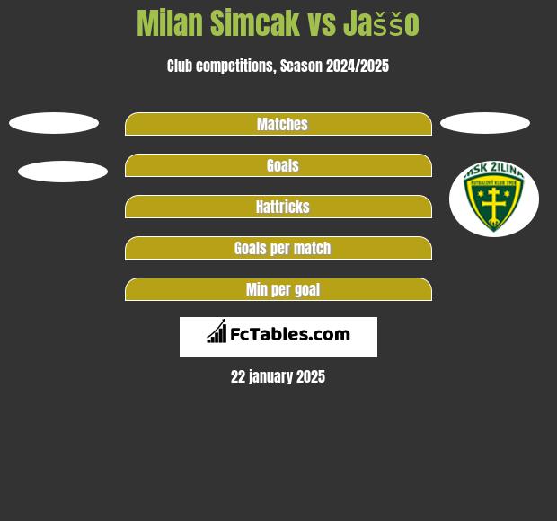 Milan Simcak vs Jaššo h2h player stats