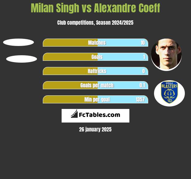 Milan Singh vs Alexandre Coeff h2h player stats