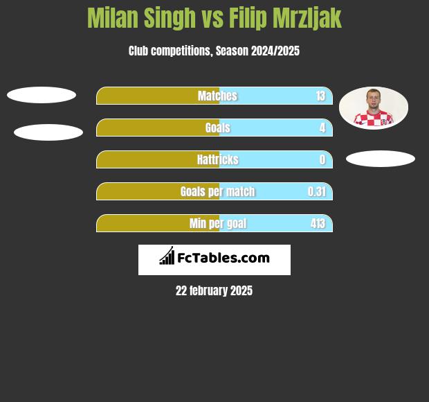 Milan Singh vs Filip Mrzljak h2h player stats