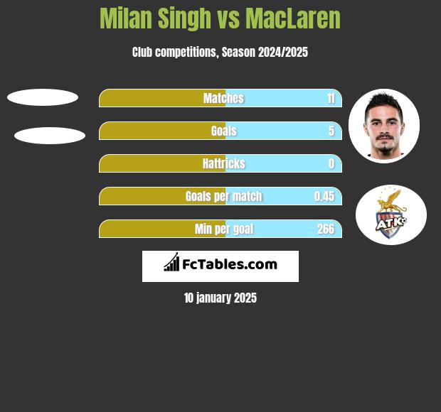 Milan Singh vs MacLaren h2h player stats