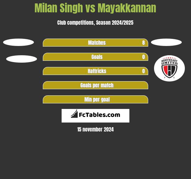 Milan Singh vs Mayakkannan h2h player stats