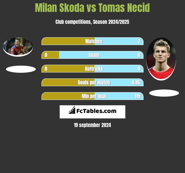 Milan Skoda vs Tomas Necid h2h player stats