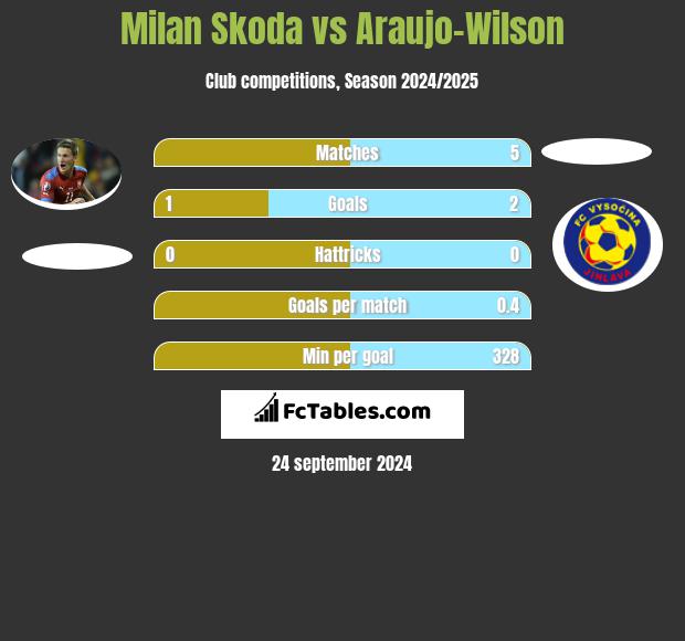 Milan Skoda vs Araujo-Wilson h2h player stats