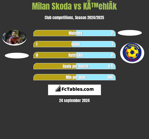 Milan Skoda vs KÅ™ehlÃ­k h2h player stats