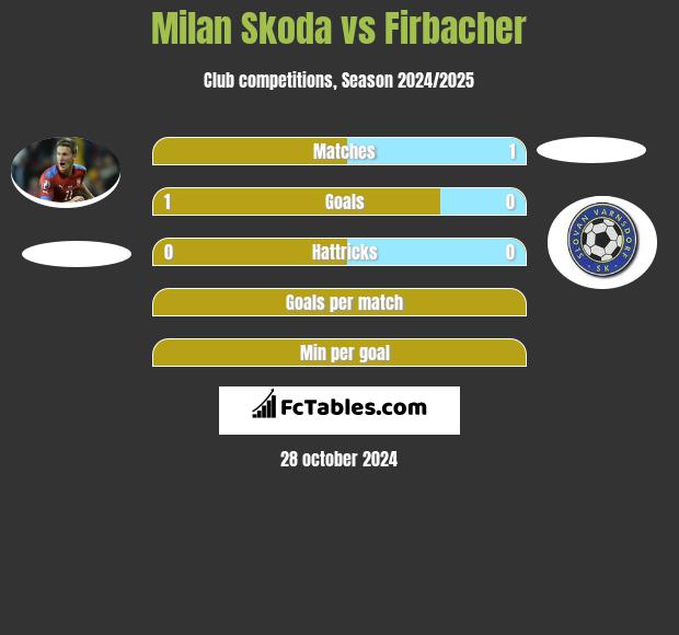 Milan Skoda vs Firbacher h2h player stats