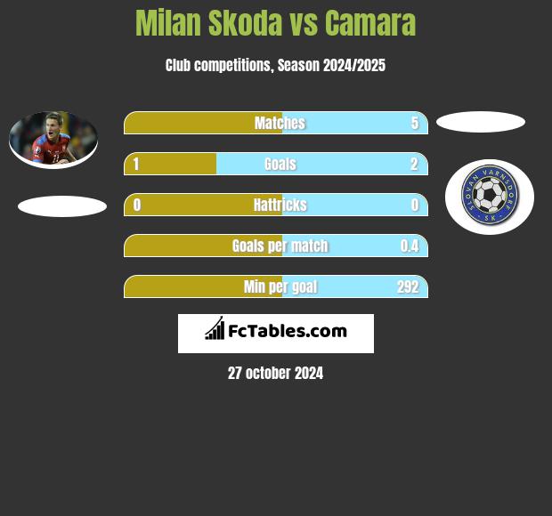 Milan Skoda vs Camara h2h player stats