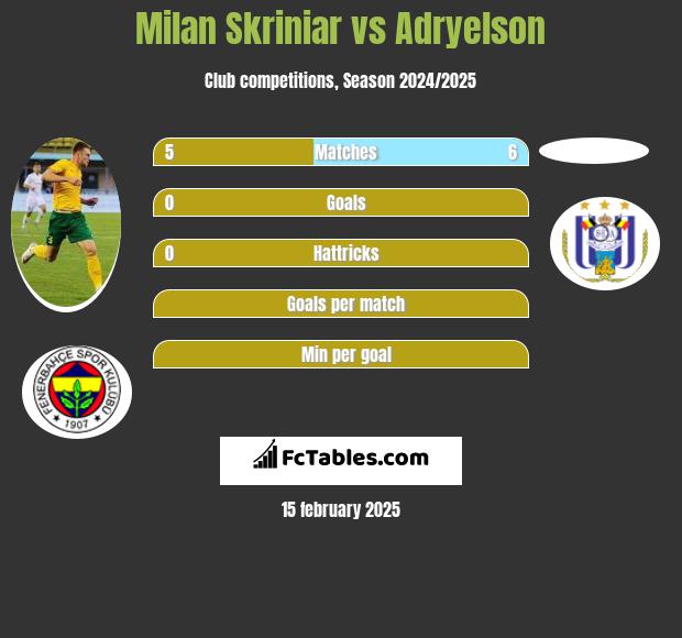 Milan Skriniar vs Adryelson h2h player stats