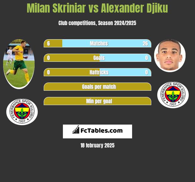 Milan Skriniar vs Alexander Djiku h2h player stats