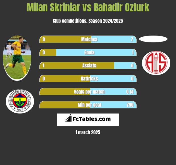 Milan Skriniar vs Bahadir Ozturk h2h player stats