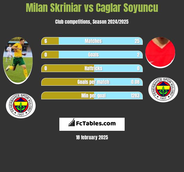 Milan Skriniar vs Caglar Soyuncu h2h player stats