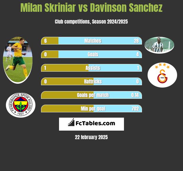 Milan Skriniar vs Davinson Sanchez h2h player stats