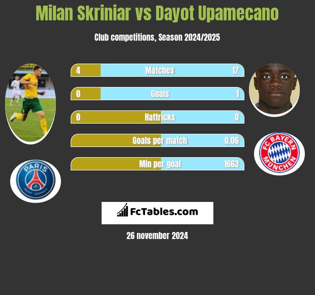 Milan Skriniar vs Dayot Upamecano h2h player stats