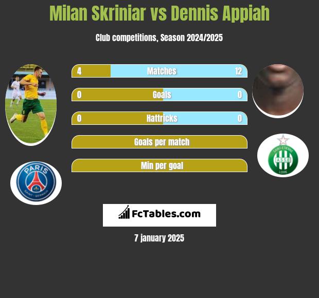 Milan Skriniar vs Dennis Appiah h2h player stats