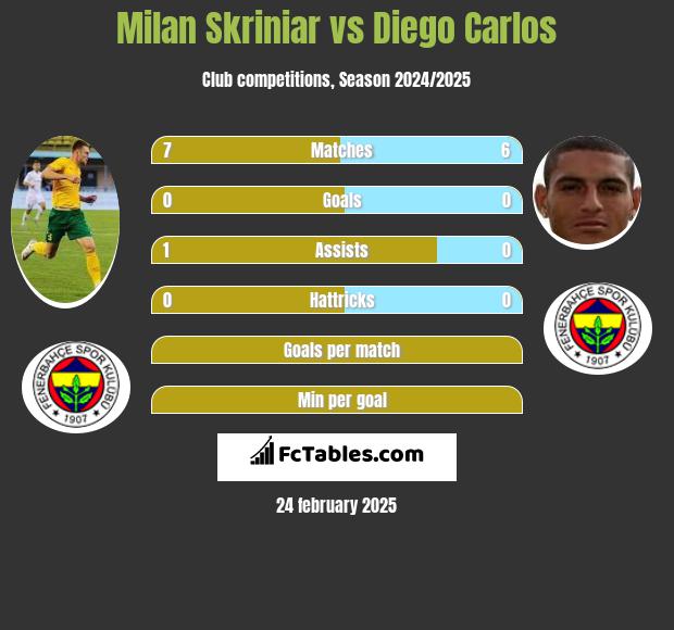 Milan Skriniar vs Diego Carlos h2h player stats