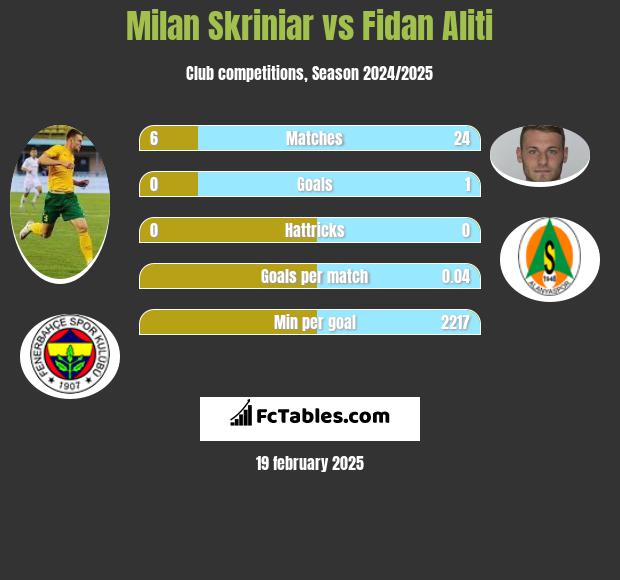 Milan Skriniar vs Fidan Aliti h2h player stats