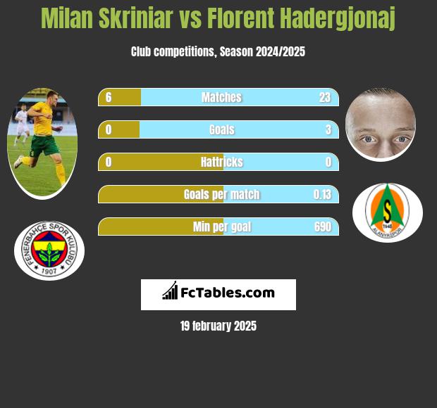 Milan Skriniar vs Florent Hadergjonaj h2h player stats