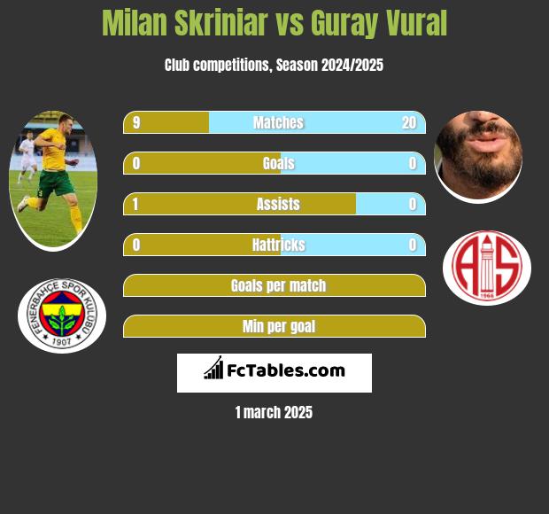 Milan Skriniar vs Guray Vural h2h player stats