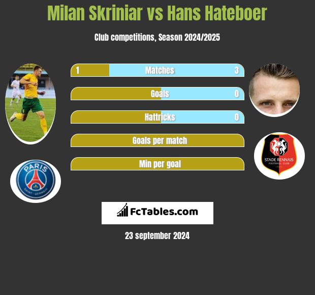 Milan Skriniar vs Hans Hateboer h2h player stats