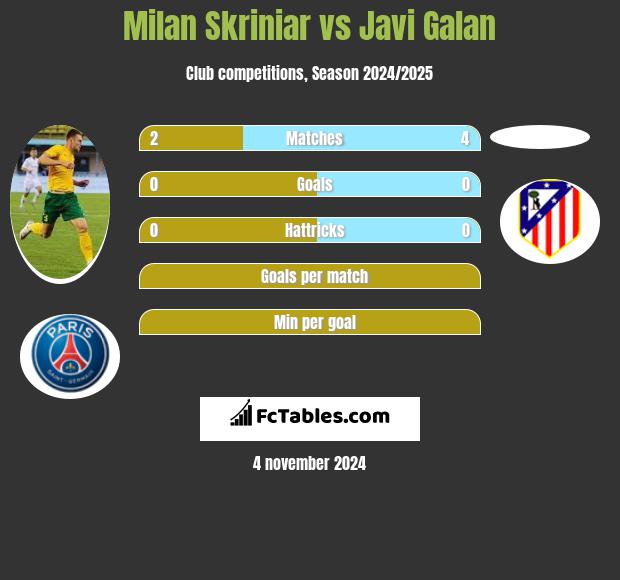 Milan Skriniar vs Javi Galan h2h player stats