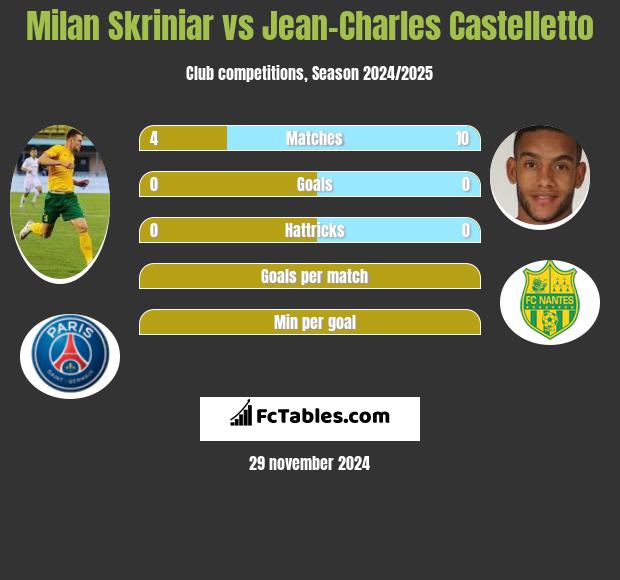 Milan Skriniar vs Jean-Charles Castelletto h2h player stats