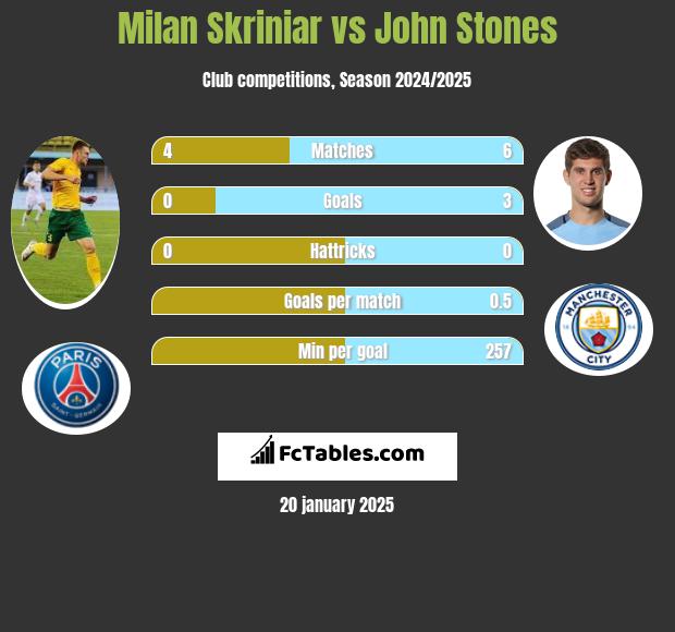 Milan Skriniar vs John Stones h2h player stats