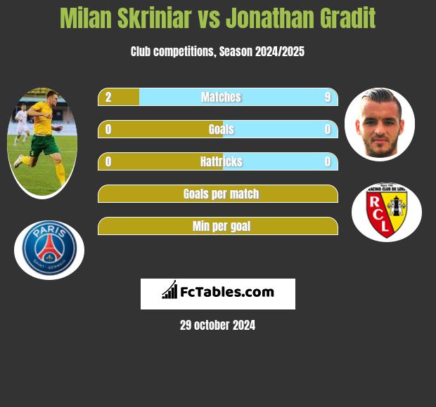 Milan Skriniar vs Jonathan Gradit h2h player stats