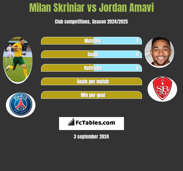 Milan Skriniar vs Jordan Amavi h2h player stats