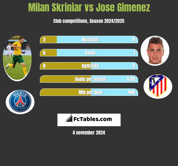 Milan Skriniar vs Jose Gimenez h2h player stats