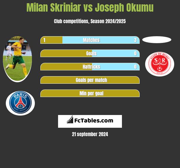 Milan Skriniar vs Joseph Okumu h2h player stats