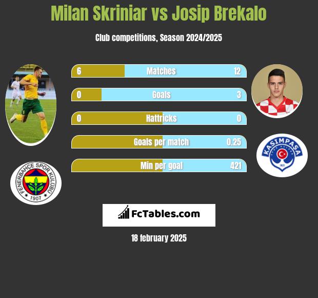 Milan Skriniar vs Josip Brekalo h2h player stats