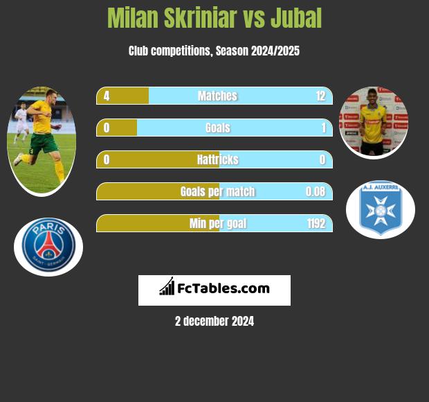 Milan Skriniar vs Jubal h2h player stats