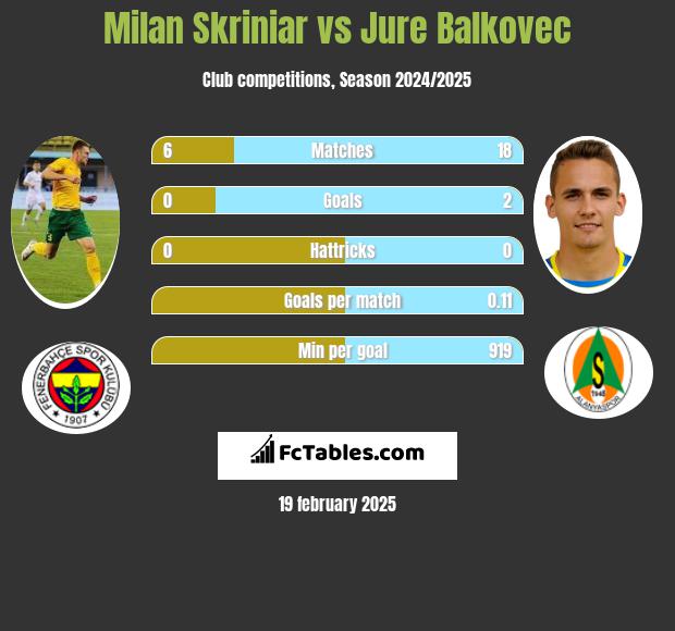 Milan Skriniar vs Jure Balkovec h2h player stats