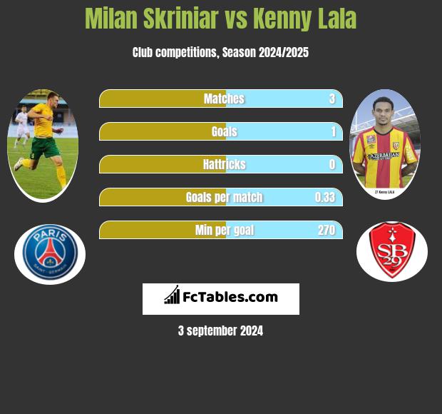 Milan Skriniar vs Kenny Lala h2h player stats