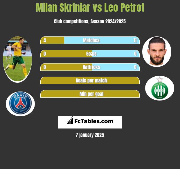 Milan Skriniar vs Leo Petrot h2h player stats