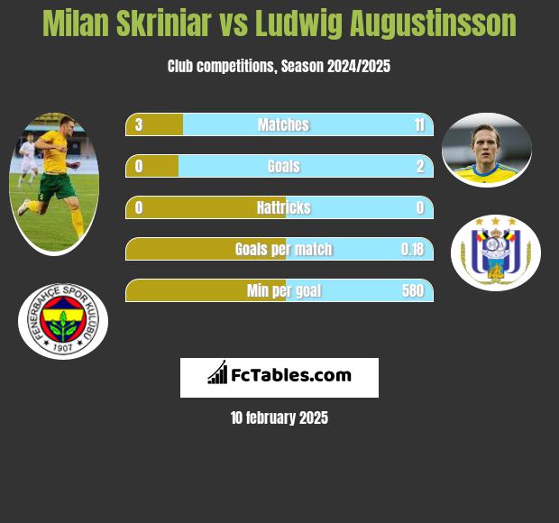 Milan Skriniar vs Ludwig Augustinsson h2h player stats