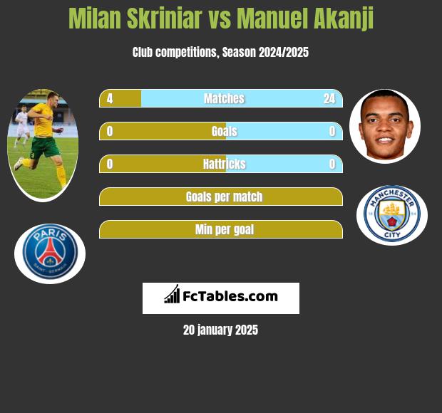 Milan Skriniar vs Manuel Akanji h2h player stats