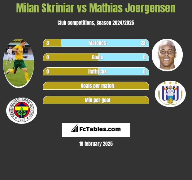 Milan Skriniar vs Mathias Joergensen h2h player stats