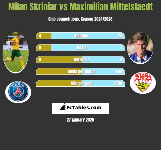 Milan Skriniar vs Maximilian Mittelstaedt h2h player stats