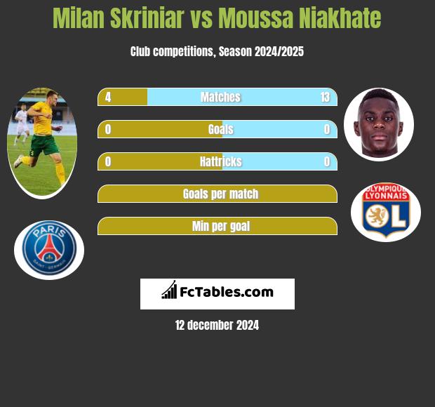 Milan Skriniar vs Moussa Niakhate h2h player stats