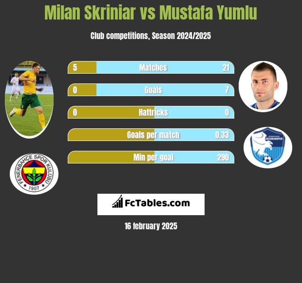 Milan Skriniar vs Mustafa Yumlu h2h player stats