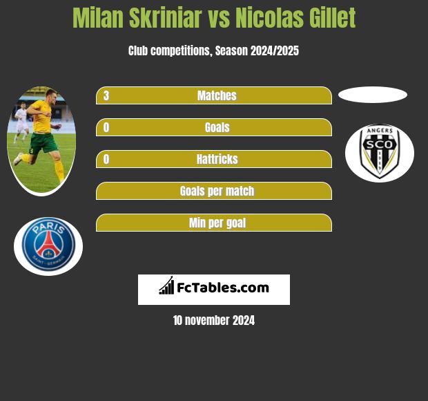 Milan Skriniar vs Nicolas Gillet h2h player stats