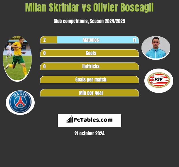 Milan Skriniar vs Olivier Boscagli h2h player stats