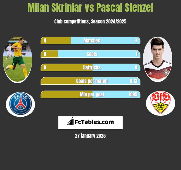 Milan Skriniar vs Pascal Stenzel h2h player stats