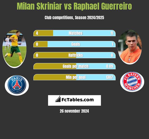 Milan Skriniar vs Raphael Guerreiro h2h player stats