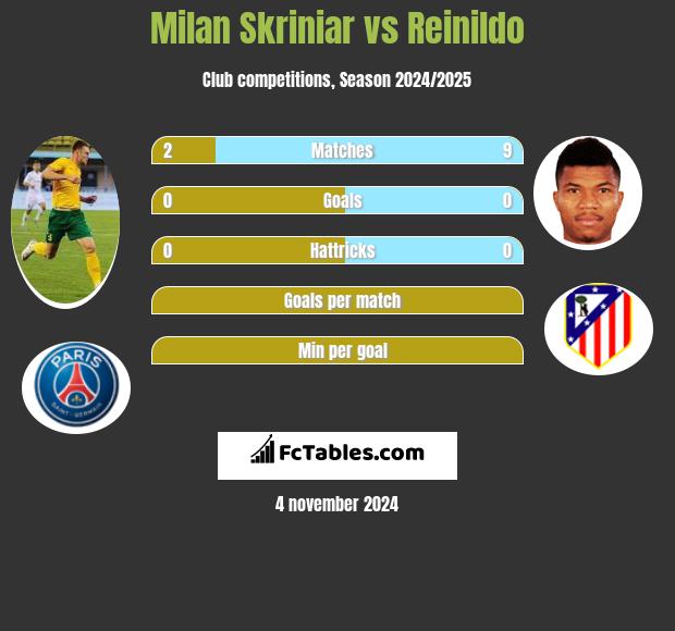 Milan Skriniar vs Reinildo h2h player stats